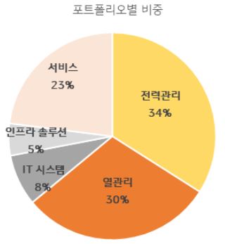Vertiv 포트폴리오별 비중